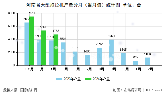 河南省大型拖拉机产量分月（当月值）统计图