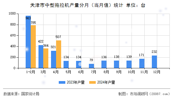 天津市中型拖拉机产量分月（当月值）统计