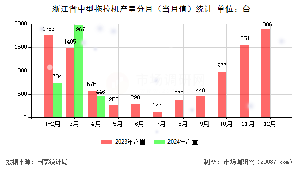 浙江省中型拖拉机产量分月（当月值）统计