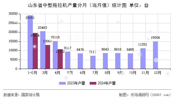 山东省中型拖拉机产量分月（当月值）统计图