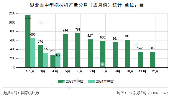 湖北省中型拖拉机产量分月(当月值)统计 湖北省中型拖拉机产量分月(当月值)统计