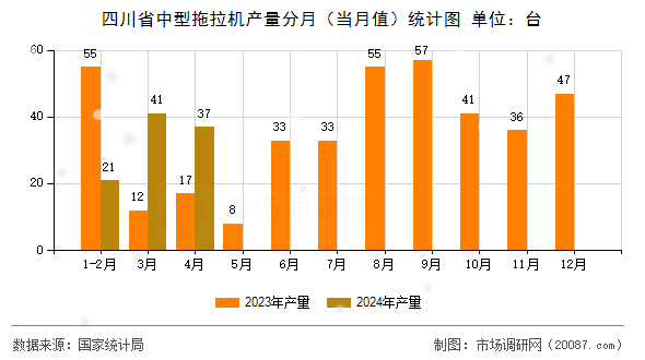 四川省中型拖拉机产量分月（当月值）统计图