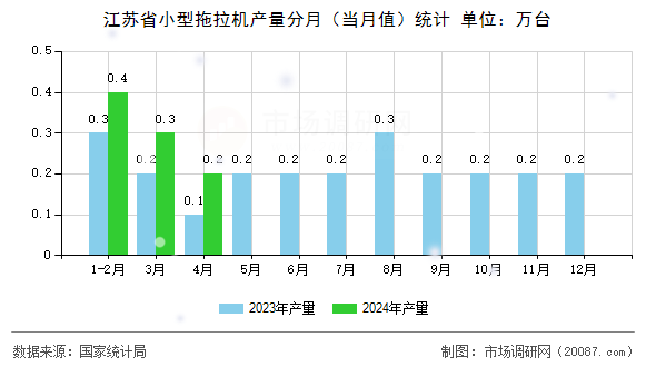 江苏省小型拖拉机产量分月（当月值）统计
