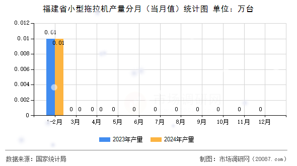 福建省小型拖拉机产量分月（当月值）统计图
