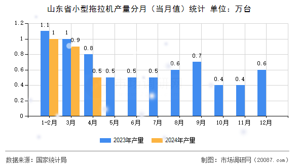 山东省小型拖拉机产量分月（当月值）统计