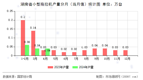 湖南省小型拖拉机产量分月（当月值）统计图