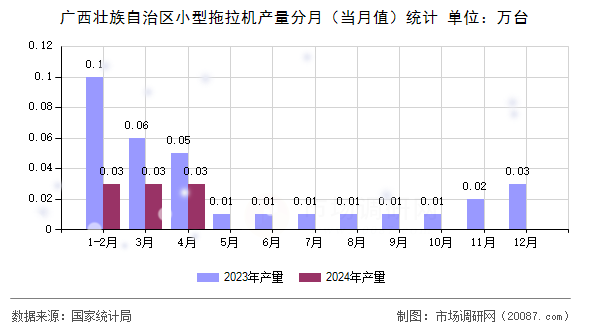 广西壮族自治区小型拖拉机产量分月（当月值）统计