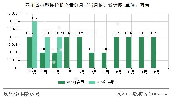 四川省小型拖拉机产量分月（当月值）统计图
