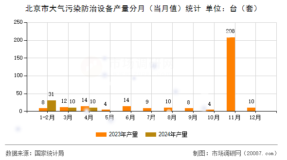 北京市大气污染防治设备产量分月(当月值)统计 北京市大气污染防治设备产量分月(当月值)统计