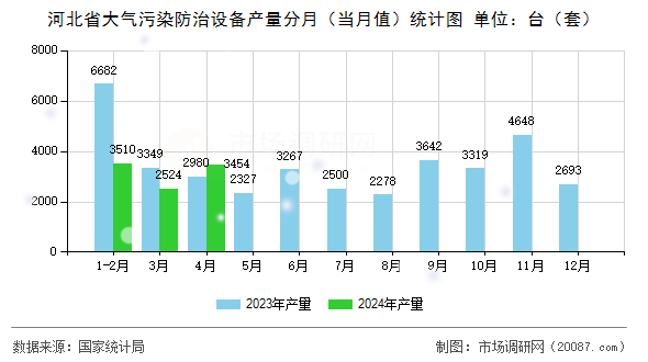 河北省大气污染防治设备产量分月（当月值）统计图