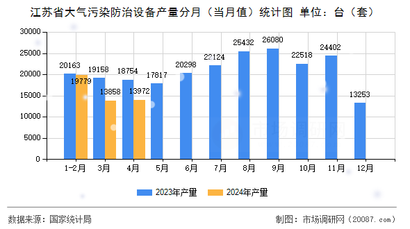 江苏省大气污染防治设备产量分月（当月值）统计图
