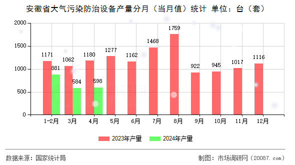 安徽省大气污染防治设备产量分月（当月值）统计