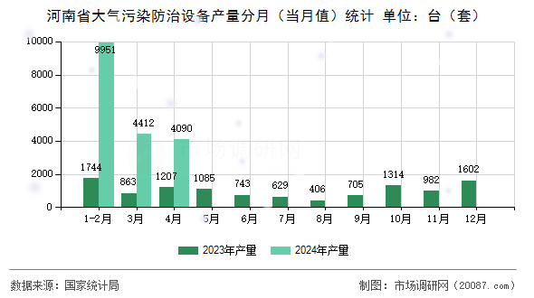 河南省大气污染防治设备产量分月(当月值)统计 河南省大气污染防治设备产量分月(当月值)统计