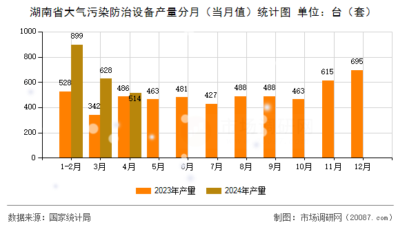 湖南省大气污染防治设备产量分月（当月值）统计图