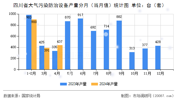 四川省大气污染防治设备产量分月（当月值）统计图