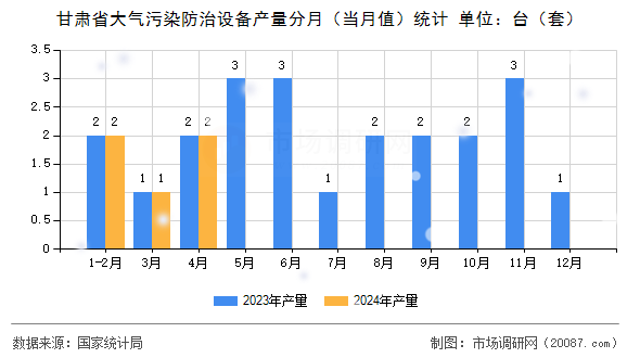 甘肃省大气污染防治设备产量分月（当月值）统计