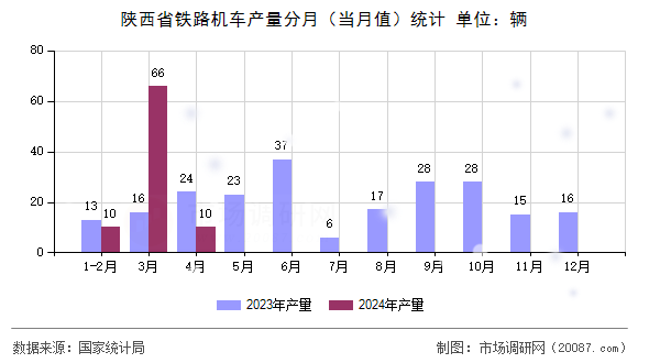 陕西省铁路机车产量分月（当月值）统计
