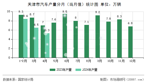 天津市汽车产量分月（当月值）统计图
