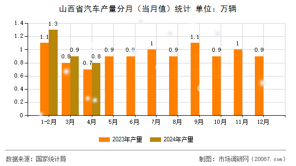 山西省汽车产量分月(当月值)统计 山西省汽车产量分月(当月值)统计