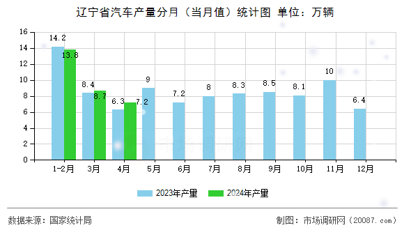 辽宁省汽车产量分月（当月值）统计图