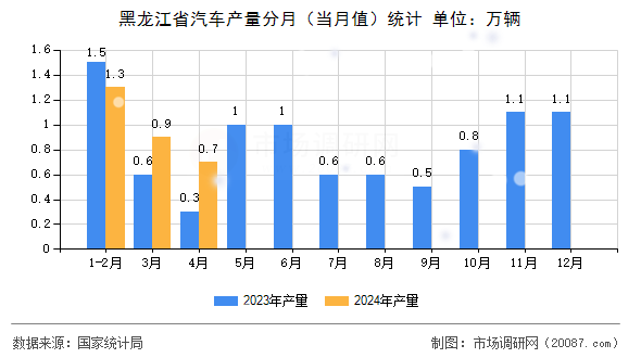 黑龙江省汽车产量分月(当月值)统计 黑龙江省汽车产量分月(当月值)统计