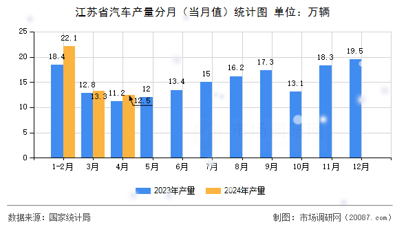 江苏省汽车产量分月(当月值)统计图 江苏省汽车产量分月(当月值)统计图