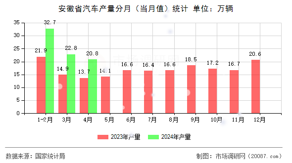 安徽省汽车产量分月(当月值)统计 安徽省汽车产量分月(当月值)统计