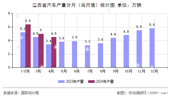 江西省汽车产量分月(当月值)统计图 江西省汽车产量分月(当月值)统计图