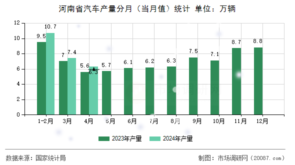 河南省汽车产量分月（当月值）统计