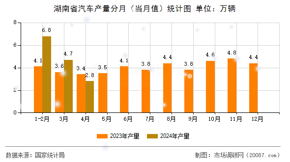 湖南省汽车产量分月（当月值）统计图