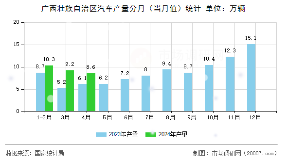 广西壮族自治区汽车产量分月（当月值）统计