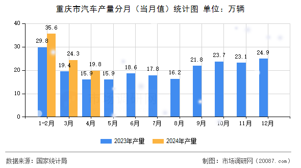 重庆市汽车产量分月(当月值)统计图 重庆市汽车产量分月(当月值)统计图