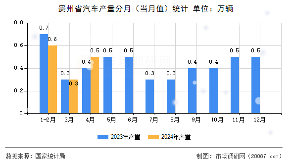 贵州省汽车产量分月(当月值)统计 贵州省汽车产量分月(当月值)统计