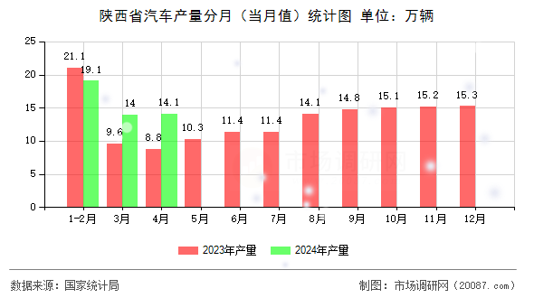 陕西省汽车产量分月(当月值)统计图 陕西省汽车产量分月(当月值)统计图