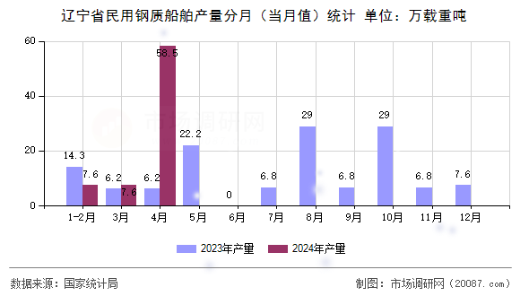 辽宁省民用钢质船舶产量分月(当月值)统计 辽宁省民用钢质船舶产量分月(当月值)统计