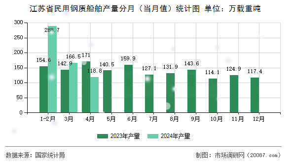 江苏省民用钢质船舶产量分月（当月值）统计图
