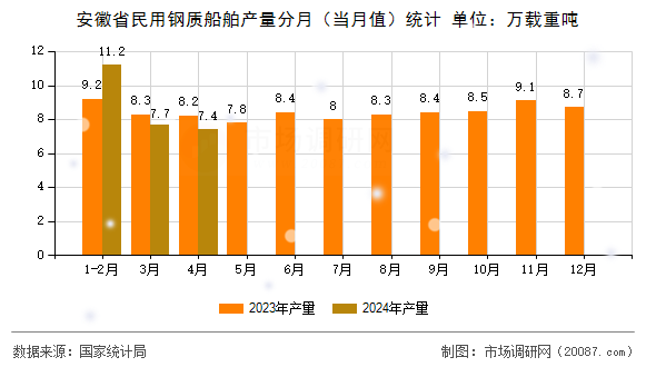 安徽省民用钢质船舶产量分月（当月值）统计