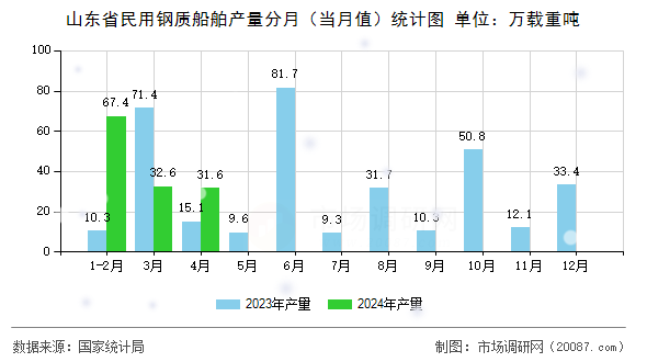 山东省民用钢质船舶产量分月（当月值）统计图