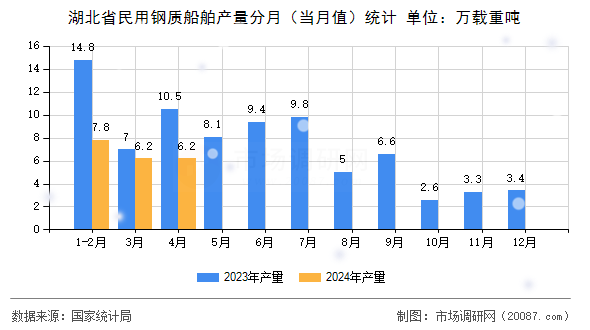 湖北省民用钢质船舶产量分月(当月值)统计 湖北省民用钢质船舶产量分月(当月值)统计