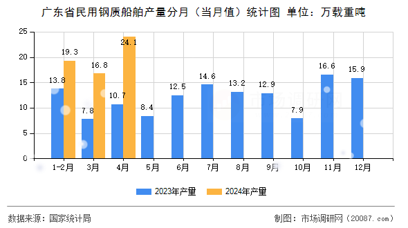 广东省民用钢质船舶产量分月(当月值)统计图 广东省民用钢质船舶产量分月(当月值)统计图