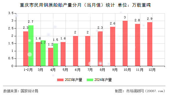 重庆市民用钢质船舶产量分月（当月值）统计
