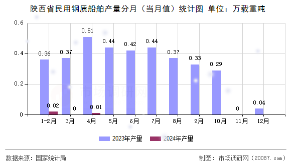 陕西省民用钢质船舶产量分月(当月值)统计图 陕西省民用钢质船舶产量分月(当月值)统计图
