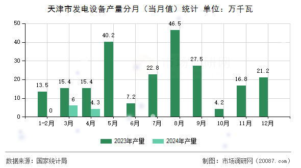 天津市发电设备产量分月(当月值)统计 天津市发电设备产量分月(当月值)统计