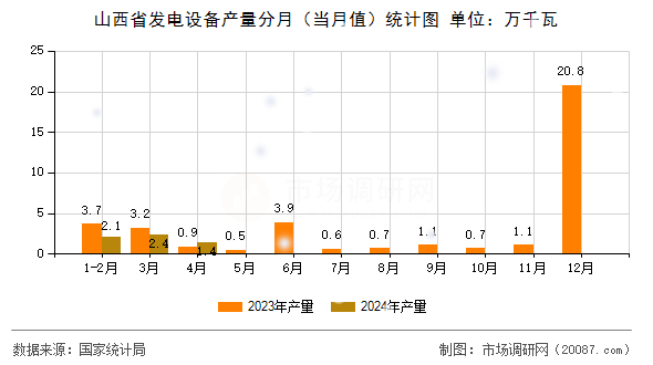 山西省发电设备产量分月(当月值)统计图 山西省发电设备产量分月(当月值)统计图