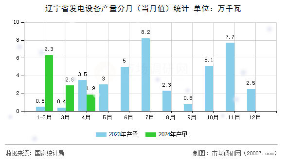辽宁省发电设备产量分月(当月值)统计 辽宁省发电设备产量分月(当月值)统计