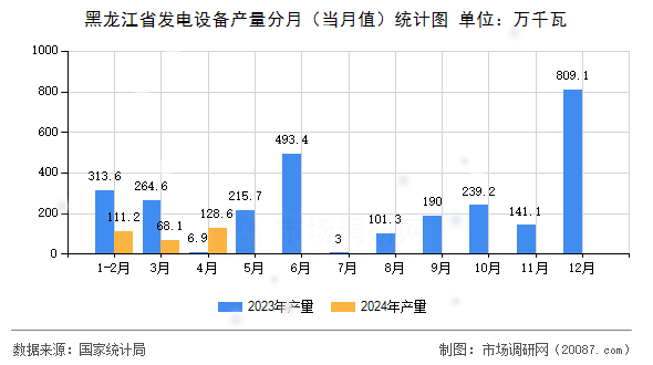 黑龙江省发电设备产量分月(当月值)统计图 黑龙江省发电设备产量分月(当月值)统计图