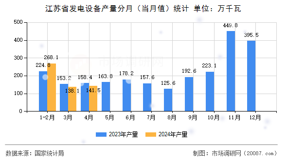江苏省发电设备产量分月（当月值）统计