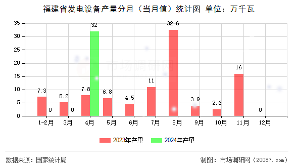 福建省发电设备产量分月(当月值)统计图 福建省发电设备产量分月(当月值)统计图