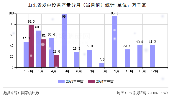 山东省发电设备产量分月（当月值）统计