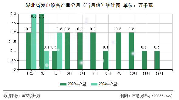 湖北省发电设备产量分月（当月值）统计图